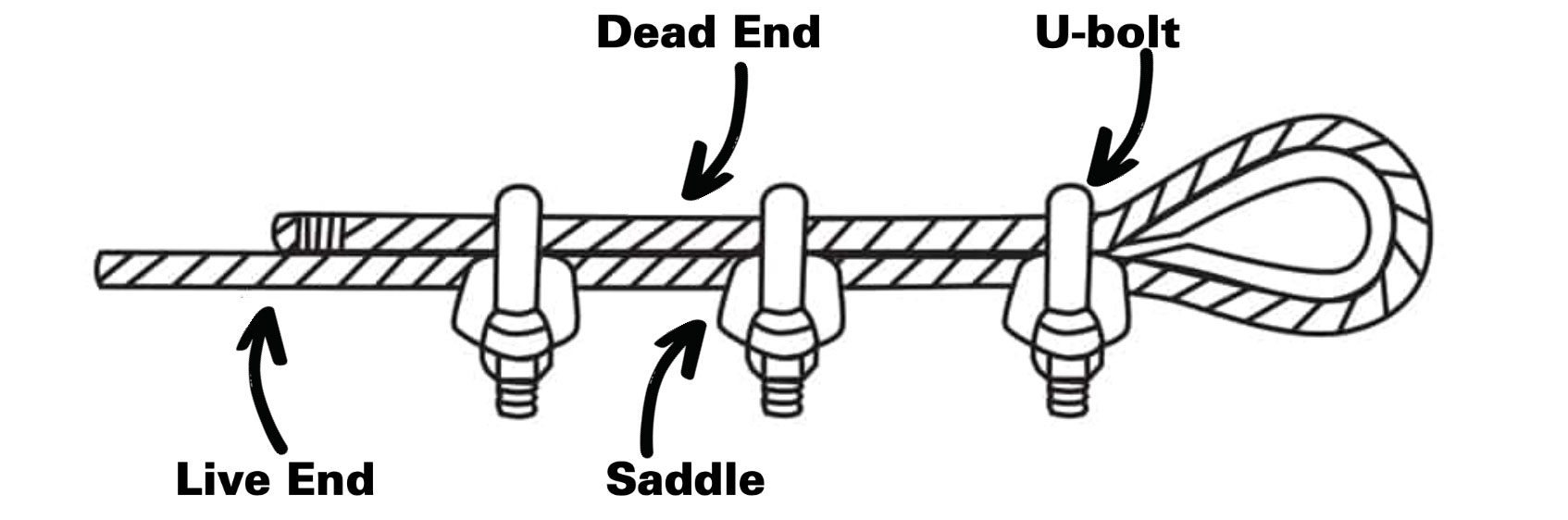 alt text: Wire rope clip correctly installed on a wire rope for lifting