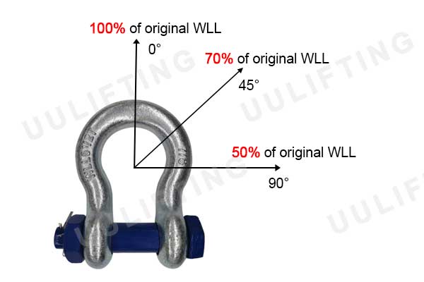 A diagram showing how side load angles reduce a shackle's WLL